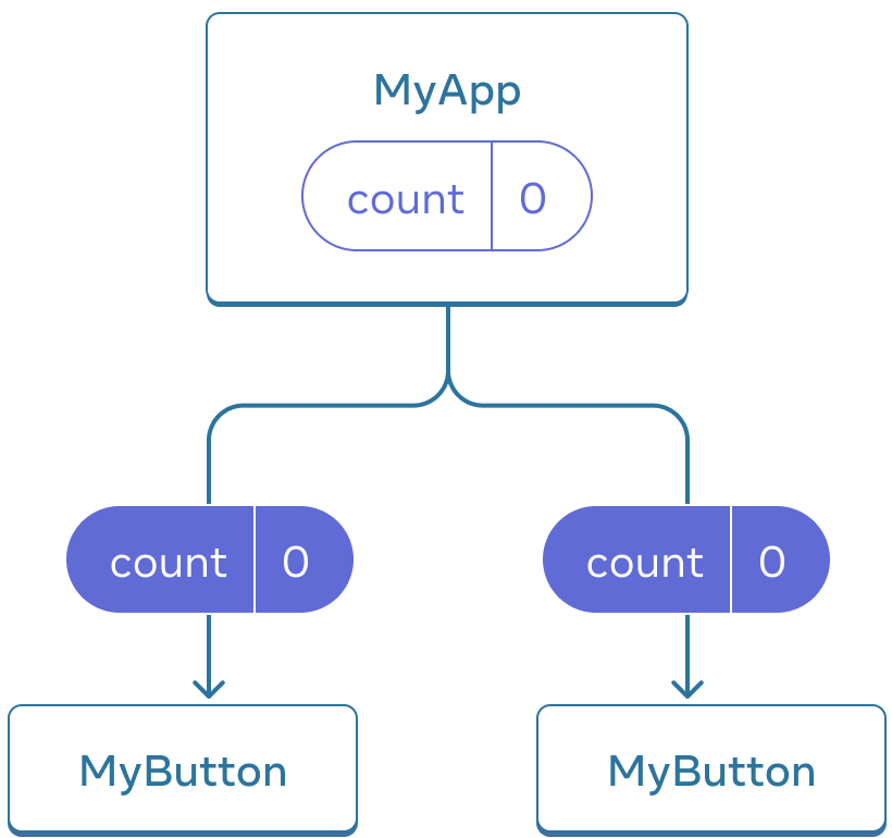 Diagram showing a tree of three components, one parent labeled MyApp and two children labeled MyButton. MyApp contains a count value of zero which is passed down to both of the MyButton components, which also show value zero.